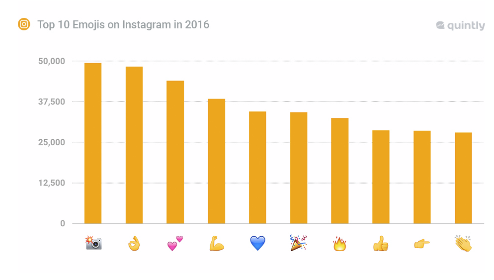 Die beliebtesten Emoticons bei Instagram 2016. (Quelle: quintly)