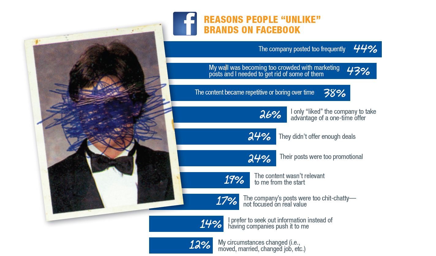 Gründe für das entliken von Unternehmens Facebook Seiten. © Bridge Ratings Media