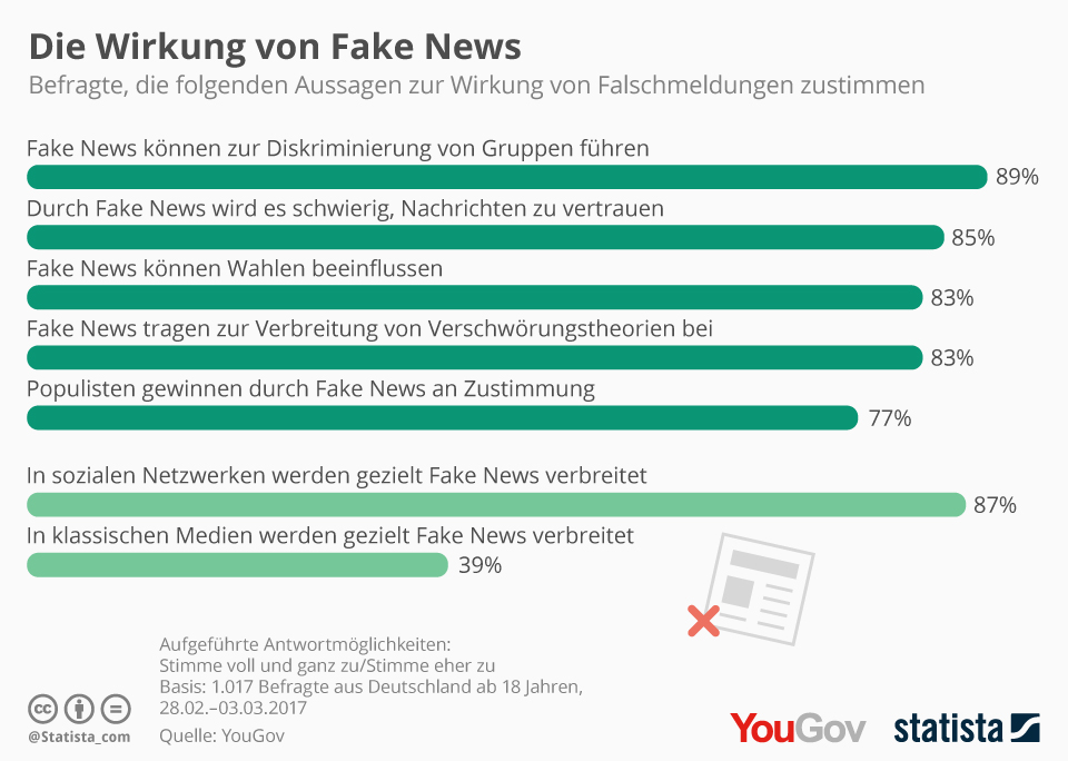 Die Wirkung von Fake News. (c) Statista/YouGov